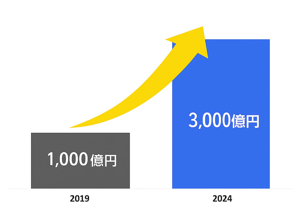 運用資産残高の推移2019年1.7兆円(従業員数105名)→2024年約4兆円(従業員数176名)